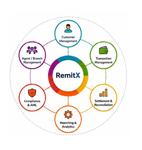 RemitX platform workflow